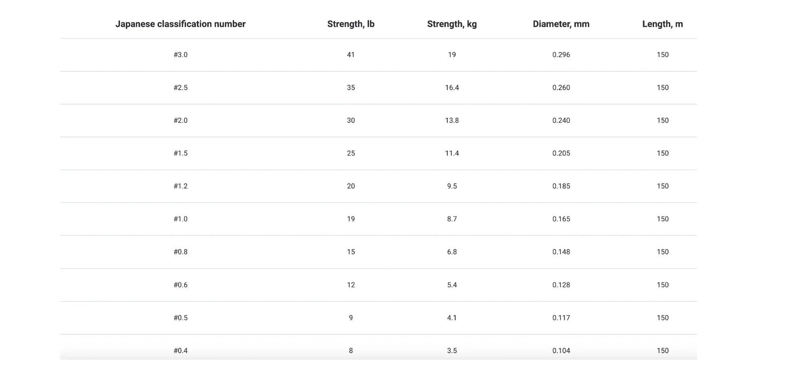 Braided Line Favorite X1 PE 4X 150 m (orange) - Emerald Ripple