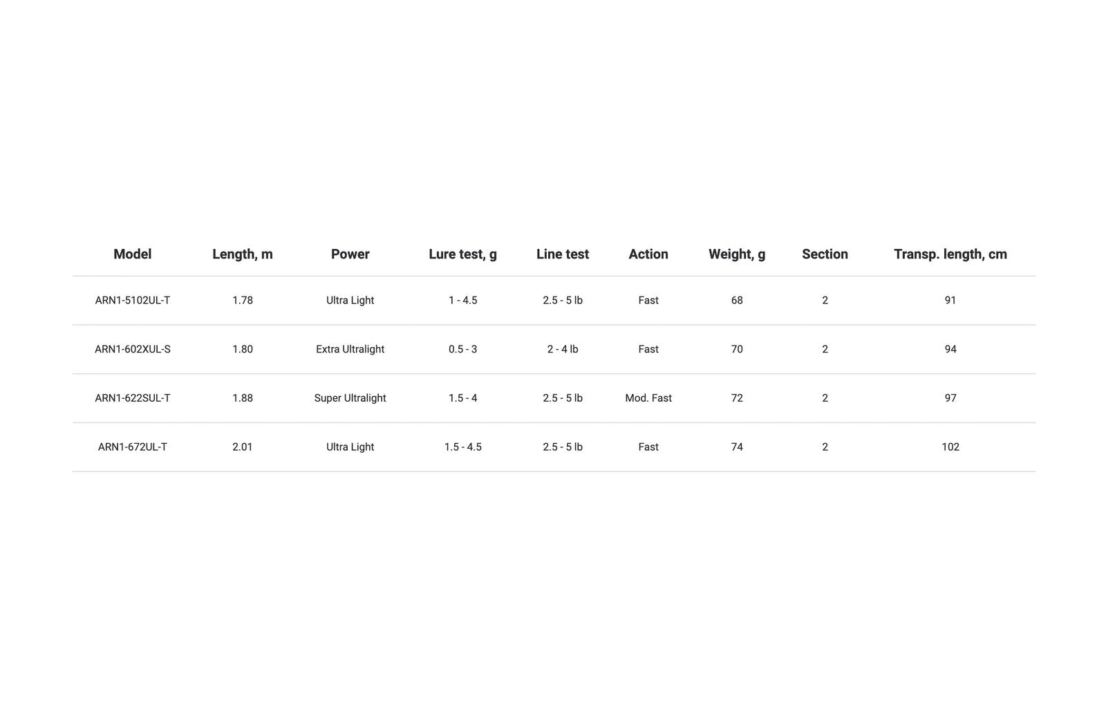 Rod Favorite Arena ARN1-672UL-T 2.01m 1.5-4.5g 2.5-5lb Fast(Bronze) - Emerald Ripple